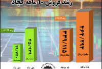 رشد 37 درصدی فروش ۱۰ ماهه امسال چادرملو در مقایسه با مدت مشابه سال گذشته