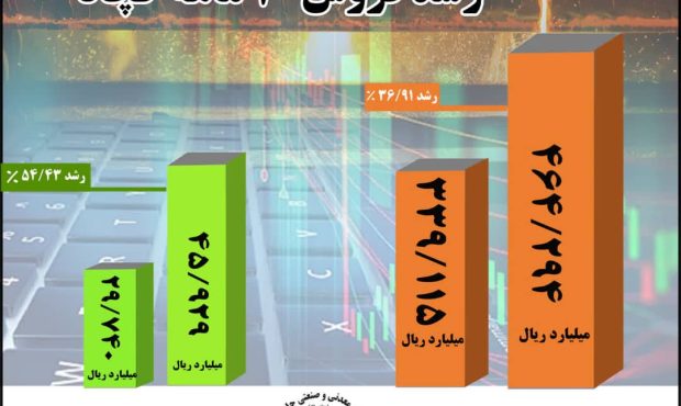 رشد 37 درصدی فروش ۱۰ ماهه امسال چادرملو در مقایسه با مدت مشابه سال گذشته