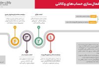 آغاز ثبت نام خودروهای وارداتی در بانک ملت