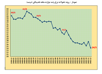 نرخ رشد نقدینگی در پایان 1402 به 24.3 درصد کاهش یافت؛ کمتر از میزان هدف‌گذاری 25 درصدی