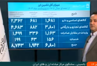 8.7 میلیارد دلار ارز برای واردات تامین شد/ سهم  2.3 میلیارد دلاری تامین ارز کالاهای اساسی