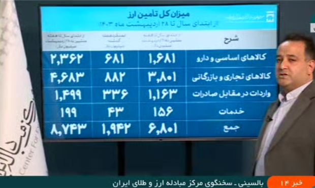 8.7 میلیارد دلار ارز برای واردات تامین شد/ سهم  2.3 میلیارد دلاری تامین ارز کالاهای اساسی