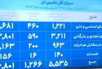 6.8 میلیارد دلار ارز برای واردات تامین شد/ سهم 1.6 میلیارد دلاری تامین ارز کالاهای اساسی و دارو