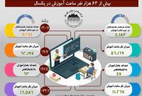 بیش از 62 هزار نفر ساعت آموزش در چادرملو