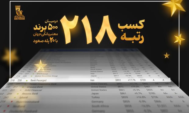 کسب رتبه 218 در میان 500برند برتر بانکی جهان با صعود 20 پله‌ای بانک پاسارگاد