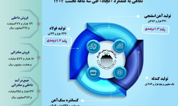 نگاهی به عملکرد «کچاد» طی سه ماهه نخست ۱۴۰۳