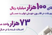 حمایت 100 هزار میلیارد ریالی بانک رفاه کارگران از قانون جهش تولید مسکن