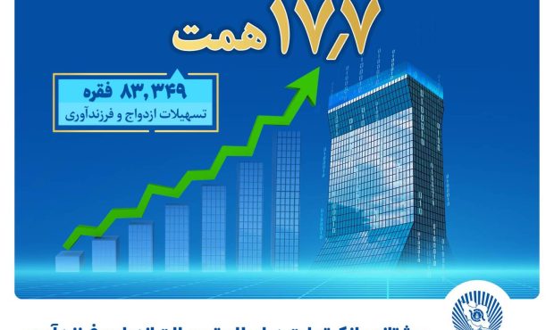 بانک تجارت پیشتاز حمایت از جوانان با اعطای بیش از 17.7 همت تسهیلات ازدواج و فرزندآوری