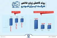 کاهش قابل توجه زیان خالص ایران‌خودرو