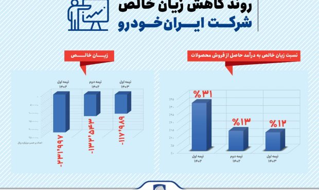 کاهش قابل توجه زیان خالص ایران‌خودرو