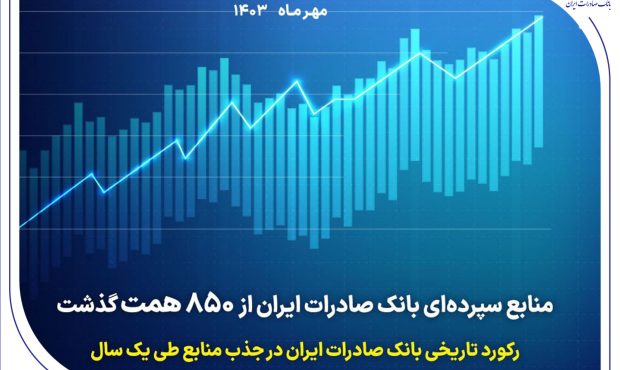 رکورد تاریخی بانک صادرات ایران در جذب منابع طی یک سال