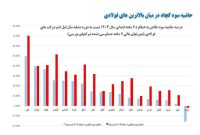 حاشیه سود کچاد در میان بالاترین های فولادی