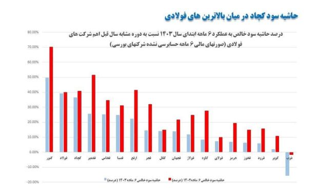 حاشیه سود کچاد در میان بالاترین های فولادی