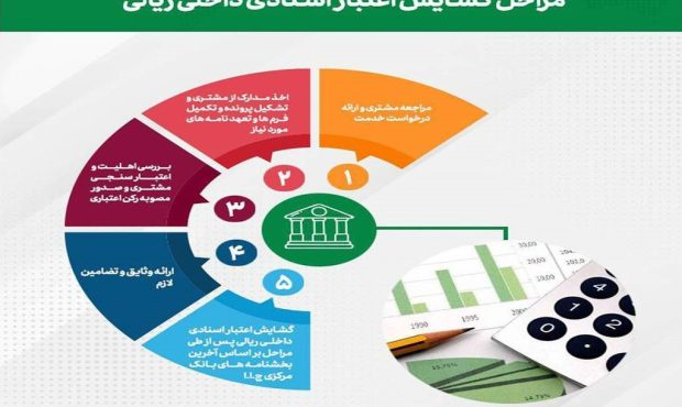 تحقق 91 درصدی اهداف پست بانک ایران در مبلغ تعهدات (صدور ضمانتنامه و اعتبار اسناد ریالی) تا پایان بهمن‌‌ماه سال جاری