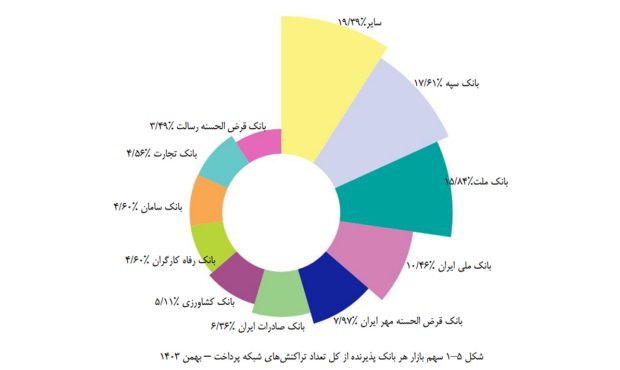 سهم بانک قرض‌الحسنه مهر ایران از تراکنشی‌های شاپرکی به ۸ درصد رسید