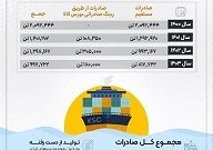صادرات ۵.۸ میلیون تن فولاد به ۲۸ کشور دنیا در ۴ سال اخیر