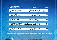 فولاد خوزستان در صدر فهرست بزرگ‌ترین صادرکنندگان فولاد ایران