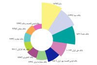 سهم ۸.۵ درصدی بزرگترین بانک قرضالحسنه ایران از تراکنشهای شبکه پرداخت سهم ۸.۵ درصدی بزرگترین بانک قرضالحسنه ایران از تراکنشهای شبکه پرداخت