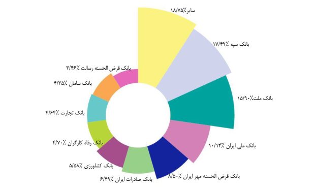 سهم ۸.۵ درصدی بزرگترین بانک قرضالحسنه ایران از تراکنشهای شبکه پرداخت سهم ۸.۵ درصدی بزرگترین بانک قرضالحسنه ایران از تراکنشهای شبکه پرداخت